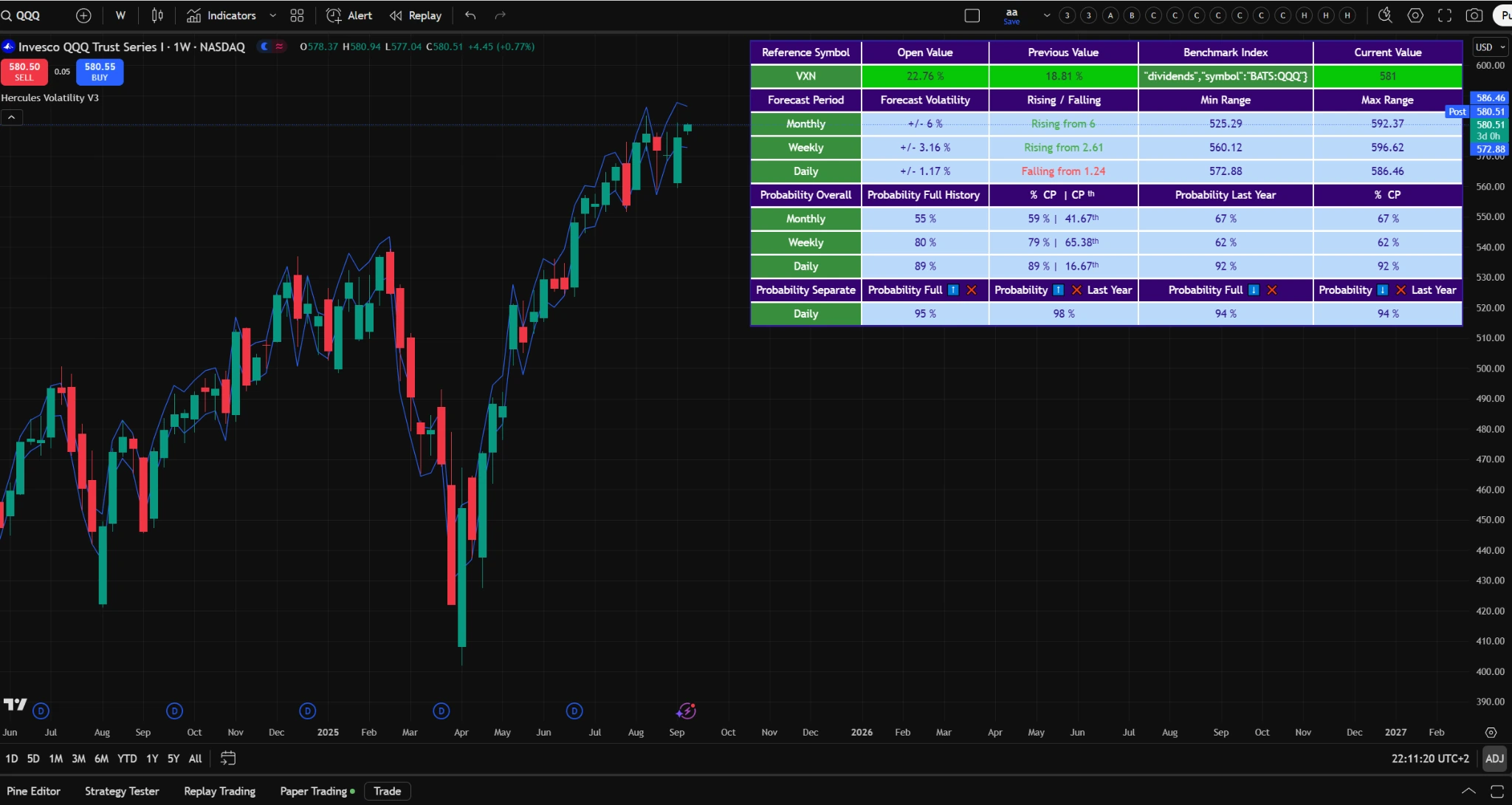 QQQ weekly with percentile and breach stats